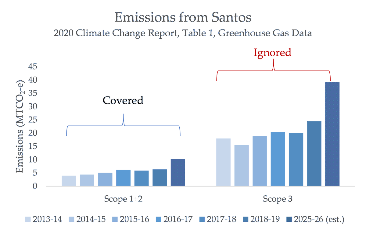 Santos claim to - by 2030 - be able to "offset" 1 MTCO2-e of the emissions from using their product. Except - again - in one year *now*, that's 25 MTCO2-e. In 2030 it'll be 40 or higher.  https://ketanj0.medium.com/new-packaging-same-great-taste-why-fossil-fuel-companies-cant-admit-the-problem-is-the-product-7adc8ed95f1d