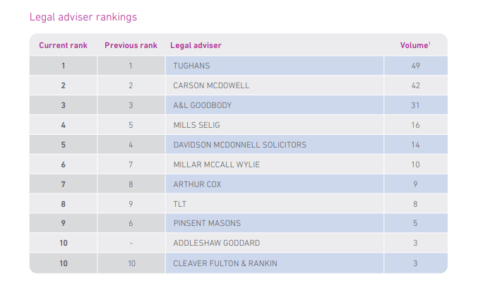 With the #Experian M&amp;A rankings for 2020 now released, we would like to thank our clients for their instructions and support as the #DavidsonMcDonnell Corporate team continued its growth during an otherwise challenging year.  #VickyDummigan, #RaymondDuddy, #LouiseMcCaffrey