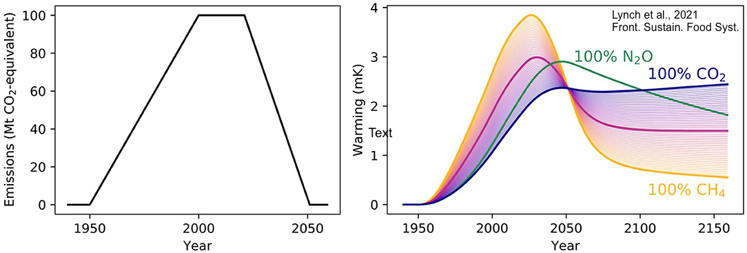 The key point to this perspective article is this figure, which shows the warming generated by the same amount of CO2-equivalent emissions (left panel), but emitted as CO2, methane (CH4) or nitrous oxide (N2O) 2/n