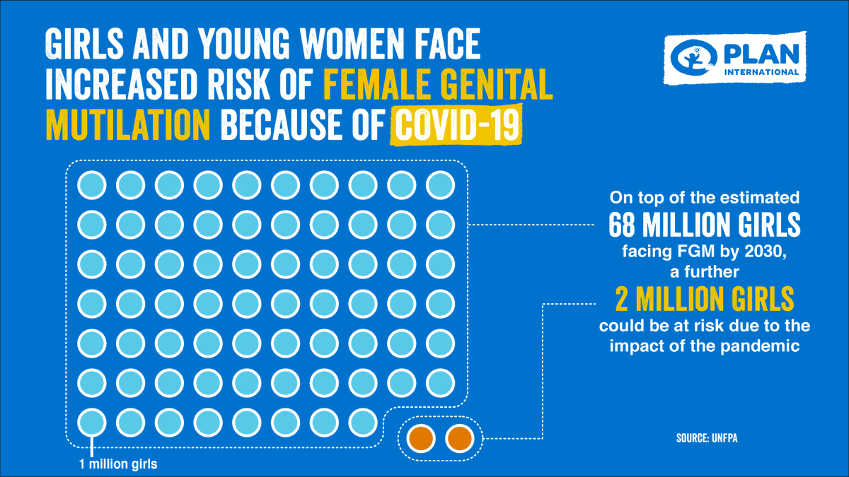 #COVID19 has forced girls around the world to spend more time at home and less in school. This has placed many at greater risk of #genderbasedviolence, including FGM. Together we must #EndFGM and #EndGBV against women and girls EVERYWHERE 👊