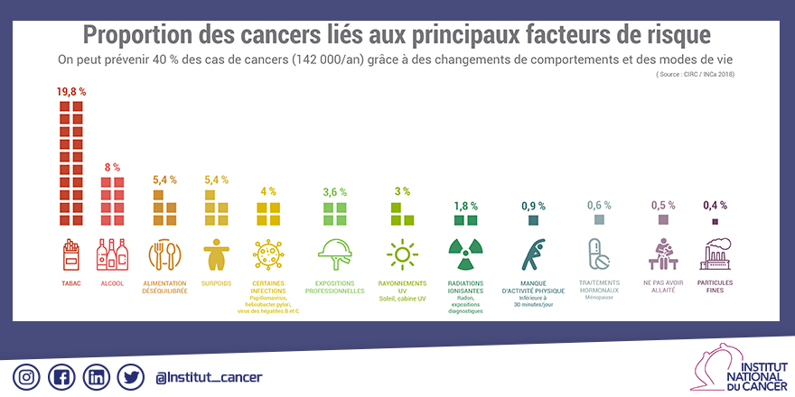 Institut_cancer's tweet photo. 📌Environ 382 000 nouveaux cas de cancer sont détectés chaque année. 🧐Quels sont les principaux facteurs de risque de #cancer ? Saviez-vous que le #tabac serait responsable de 19,8 % des cancers ? 
💻Rdv sur https://t.co/roAHlqfoT3 https://t.co/jSUhZj22KD