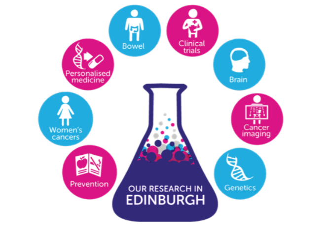 Our clinical/translational emphasis is largely in colorectal cancer, women’s cancers (breast, ovarian and endometrial), and in brain cancer, but many other areas are also actively pursued.