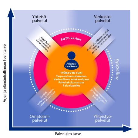 Työkyvyn tuki tulee osaksi tulevaisuuden sosiaali- ja terveyskeskusta, kertoo Jarno Karjalainen <a href="/THLorg/">THL</a> Työkykyohjelman hanketilaisuudessa

#työkykyohjelma #tulevaisuudensote