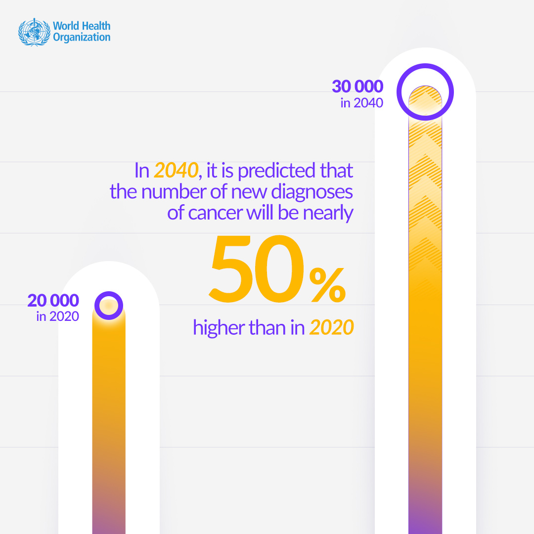 It’s  #WorldCancerDay   #Cancer cases are increasing : In 2040, it is predicted that the number of new diagnoses of  #Cancer will be nearly 50% higher than in 2020. The greatest increases will be in low- and middle-income countries.  http://bit.ly/39Mpg7X 