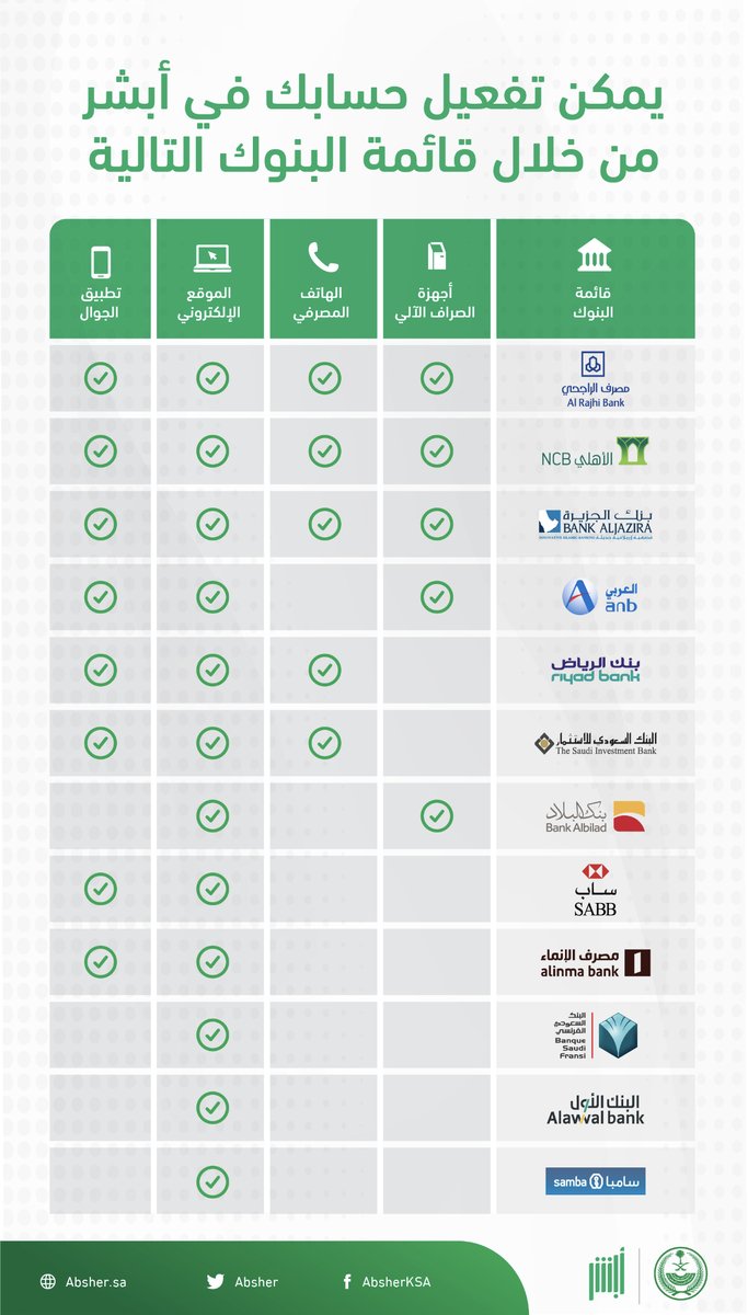 عندك حساب في أحد البنوك التالية ؟ 

من خلال حسابك البنكي تقدر تفعّل حسابك في منصة أبشر بكل سهولة 

ABSHER.sa 

#وفر_وقتك