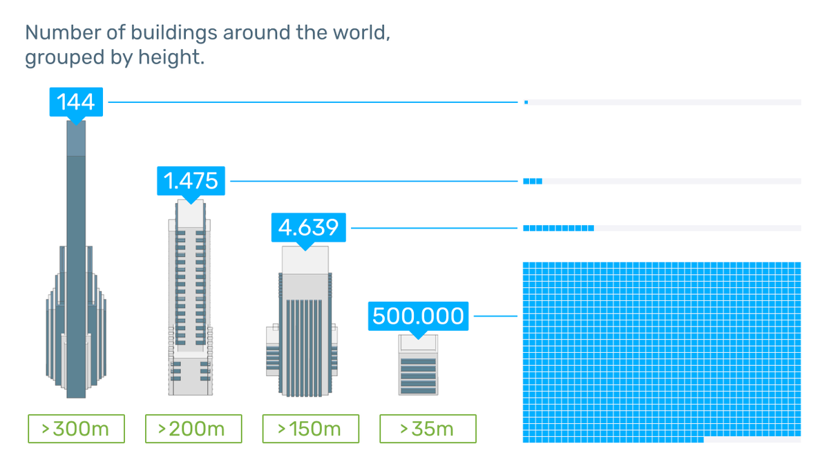 adaptivesim's tweet photo. Skyscrapers are awesome, but what’s really changing cityscapes around the world are the buildings measuring between 35 and 100 m. The city of Seoul alone has more than 8.500 of them. https://t.co/xGRVFfICru