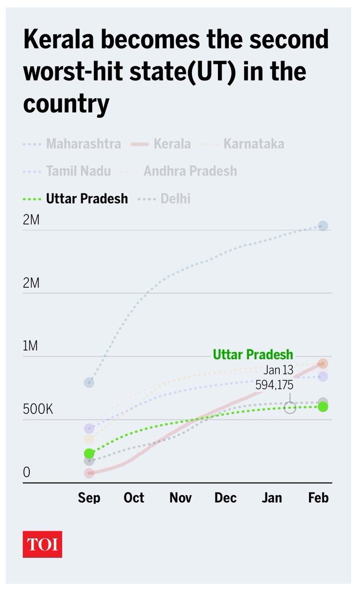 KanchanGupta's tweet photo. This graph tells many stories.
One of the stories is about #UttarPradesh beating #COVID19 .
The other story is about how biased #media and a bigoted #Commentariat trip over each other to run down CM @myogiadityanath https://t.co/nBWUbgHi6S