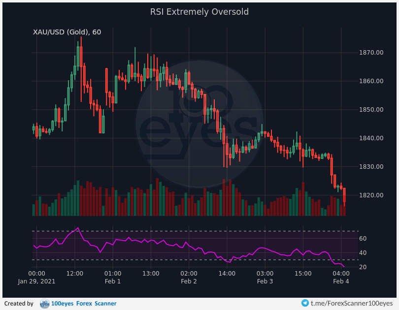 100eyesForex's tweet photo. 🚨 Forex alert:
[#XAU-#USD] RSI Extremely Oversold (1h) https://t.co/wBMSX7w3fr