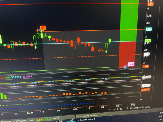 PaprSwing's tweet photo. $SIOX
 
[DojiScan]
>Closed exactly on Support at $2.84
>RSI Rising
>Accumulation Phase
>Resistance at $3.26 || $4.15
“Who ever will be full with food will be full with food irrespective of how the food is made” 

#SlowMoney
#PlugPortal https://t.co/lBkwKSzRcL