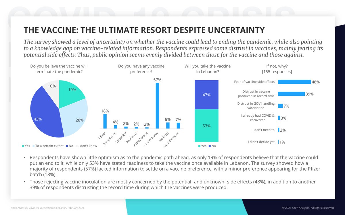 2/8 *Acceptance*In a sample of 457 people called randomly across Lebanon between 26-28 Jan., 53% stated readiness to take the vaccine.Perspective: an Ipsos survey of >18,000 adults from 15 countries in Oct. found that 73% would get vaccinated if it were available for all.
