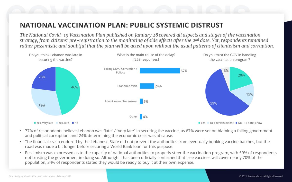 5/8 There's still a long way to go here though. The survey found that 77% of respondents felt Lebanon was late to secure the vaccine. Of those, 67% though that governmental mismanagement was to blame. Overall, 59% had reservations about the govt's ability to manage the process.