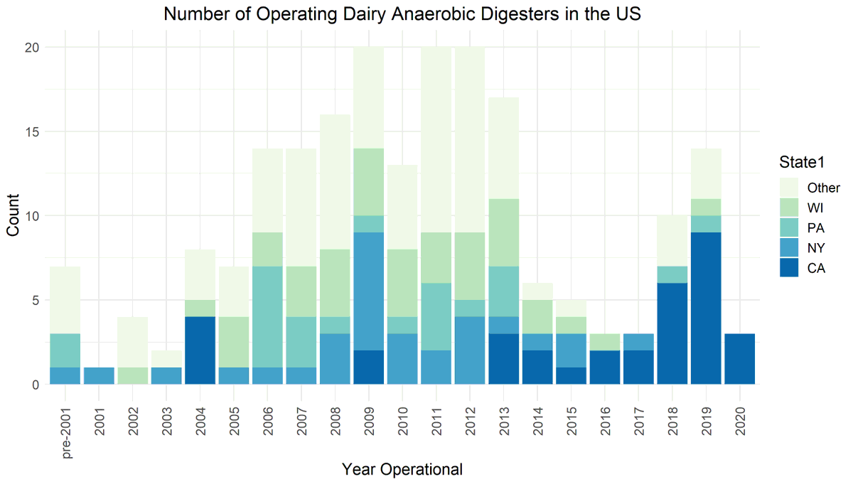 4. There are currently 207 anaerobic digesters operating on US dairy farms. Many were installed in 2006-13 in the Midwest and Northeast with Farm Bill funding through USDA's Rural Energy for America Program. In the last five years, most new dairy digesters have been in California