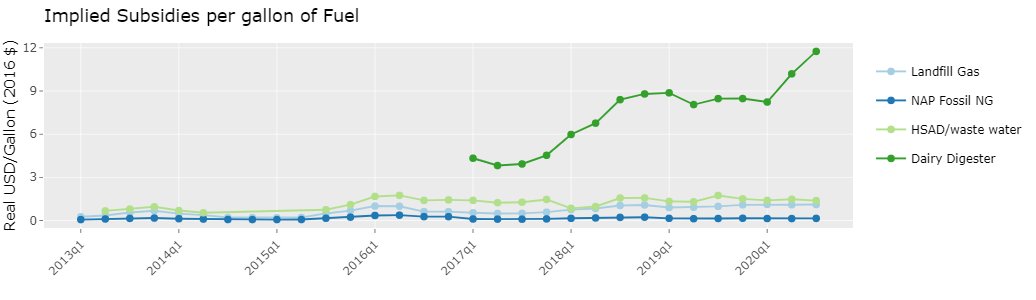8. Policy incentives make it profitable for dairy farmers to install digesters. The largest such incentive in CA comes through the LCFS. In the most recent quarter, the LCFS offered subsidies of $12 per diesel-gallon equivalent, which translates to $86 per MMBTU.