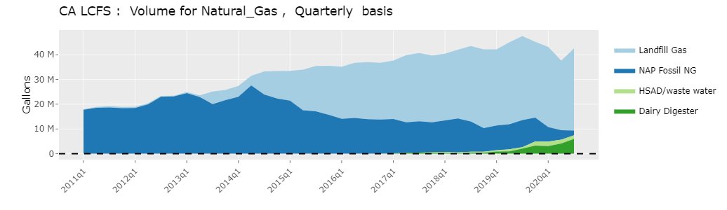 11. There is still considerable scope for biogas from dairy digesters to grow in the LCFS, especially given the large subsidy. After 2012, biogas from landfills drove fossil gas out of the market. Now, dairy biogas is poised to drive out landfill sources.