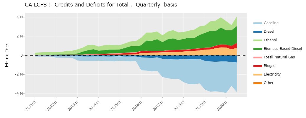 15. In recent quarters, total LCFS deficits and credits have been about 4 million per quarter. If all gas were from dairy digesters, then their credits would be 2.3 million per quarter. This would relieve some pressure on the policy.