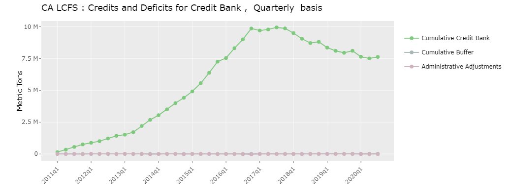 16. A sign that the policy has been under pressure is that the LCFS credit bank has been declining for three years. However, in the most recent quarter, the bank increased by 130,000 credits, about the same as the increase in dairy digester credits that quarter.