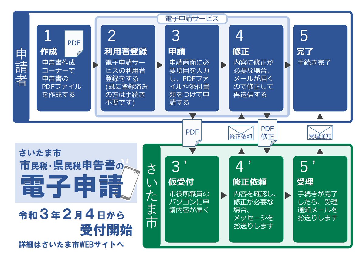 金 いつから さいたま 市 給付