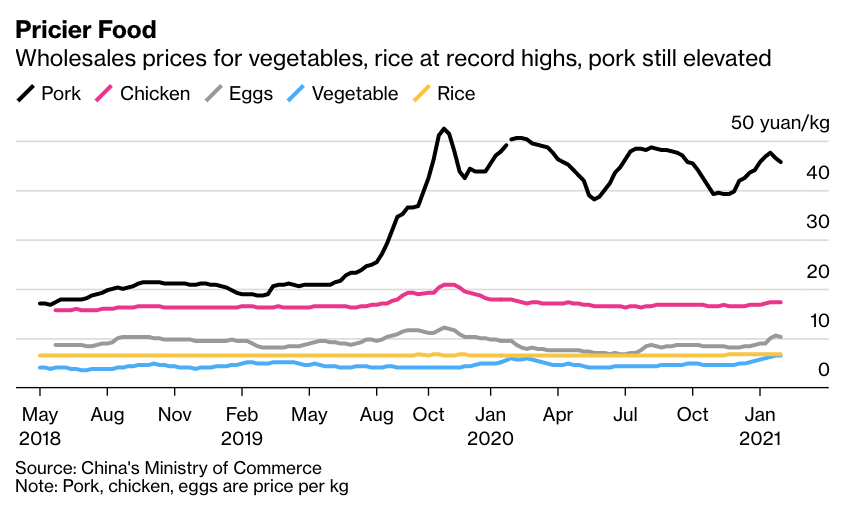 China’s food costs spike ahead of the Lunar New Year feasts trib.al/YEsR4O0