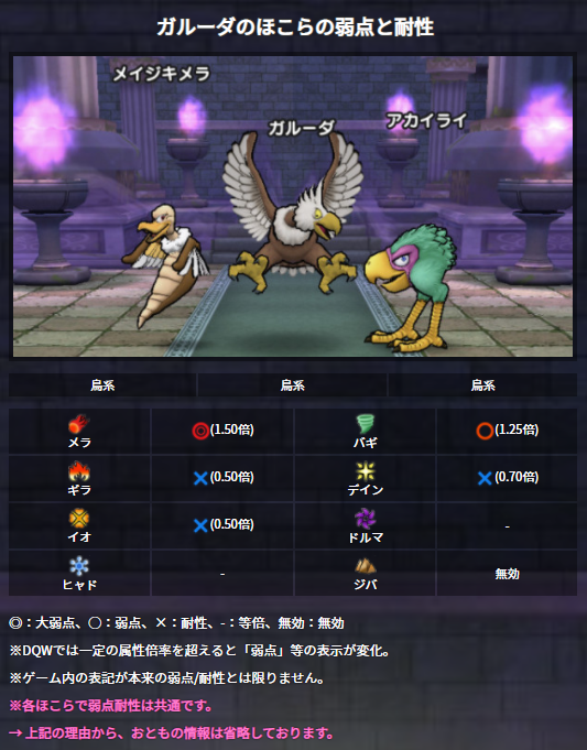 みんドラ ドラクエウォーク攻略 一足先に ガルーダのほこらの弱点と耐性です メラ バギ ヒャド ドルマ ジバリアは完全に無効なので気を付けて T Co 4xud8irive Dqウォーク ドラクエウォーク