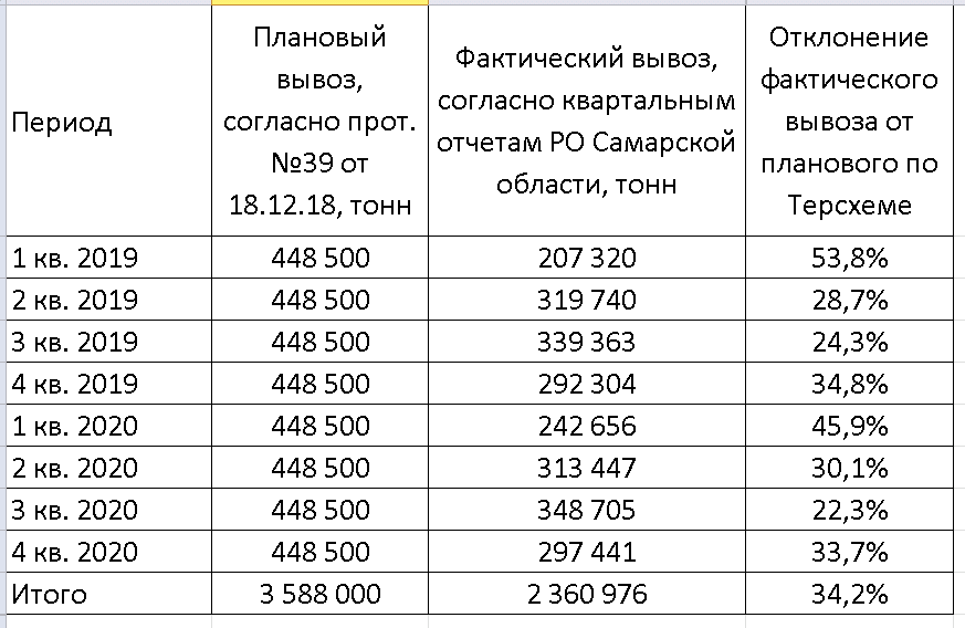 pavelizSAMARA's tweet photo. @D_Azaroff  Свежая статистика по вывозу ТКО.
Итого жители за 2 последних  года оплатили плюсом 34% за вывоз несуществующего ТКО, т.е. за вывоз воздуха. 
При формировании тарифа на 2021 год ДЦиТР не стал учитывать фактический вывоз за 2019 г., чем нарушил законодательство РФ. https://t.co/tO8yM2EAox