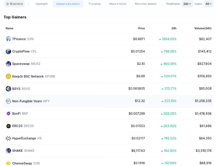 ChelsxxcPH's tweet photo. Great News๐๐
@kp3rb ๐ is in Top 4 Gainers in @CoinMarketCap and @cheeseswapbsc ๐ง is in Top 11 Gainers ๐
Weeeeeee.....๐๐ 24 Hours
@cz_binance @BinanceChain #BinanceSmartChain #BNB #Cheeseswap #Keep3rb #CZKeeper https://t.co/KXy34dzCGv