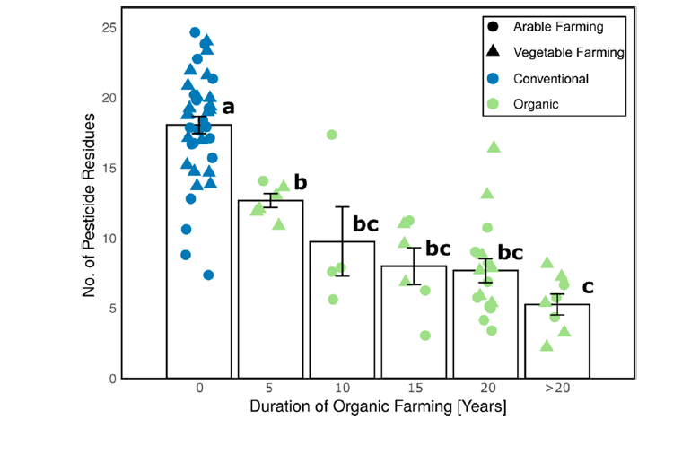 Our new study demonstrates that pesticides are widespread and persistent in agricultural soils. We detected pesticides in all 100 investigated fields, including 40 organic farms. After 20 years of organic management, we found up to 16 different #pesticides
pubs.acs.org/doi/10.1021/ac…