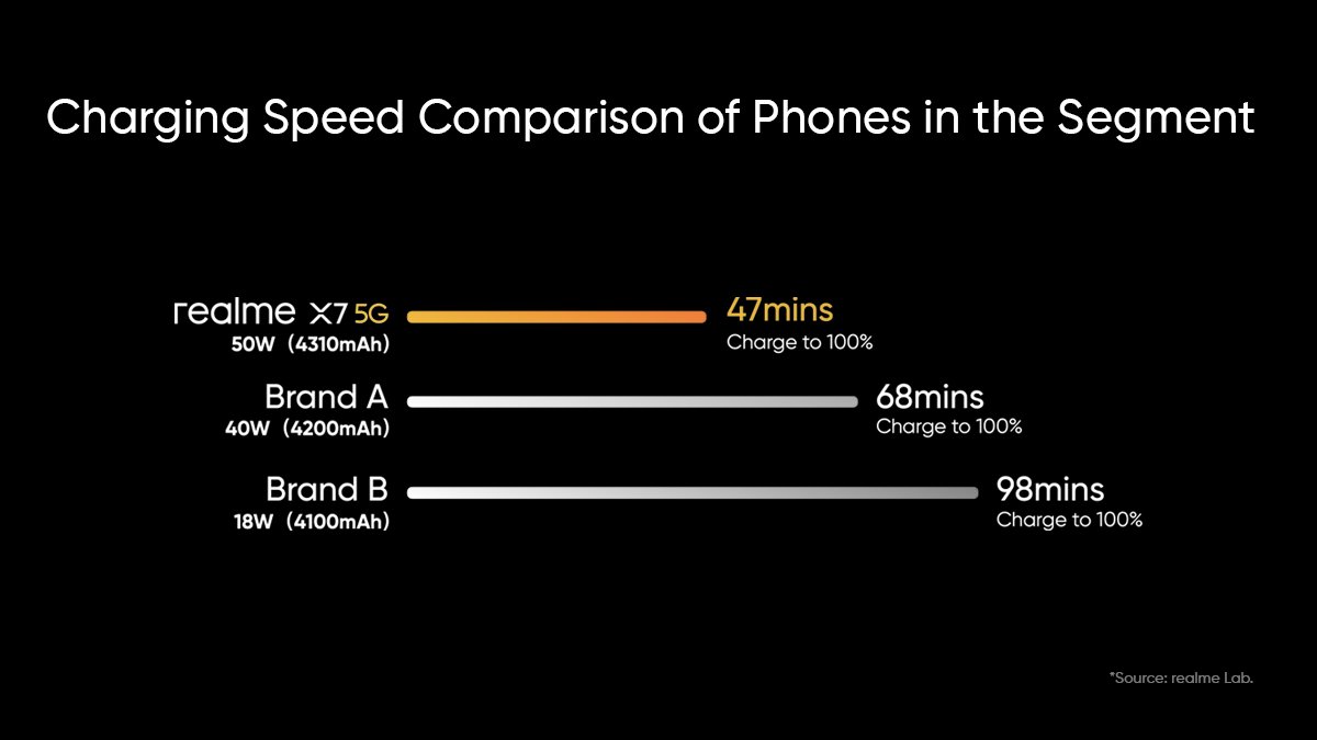 MobNfo's tweet photo. Realme X7 5G will charge from 0% - 100% in 47mins

#realme #realmeX7Pro #realmeX7 #realmeX7Series #Mediatek  #Dimensity1000Plus #5G #realmeUI #realmeui #Dimensity800U https://t.co/PN9l8Ibc6f