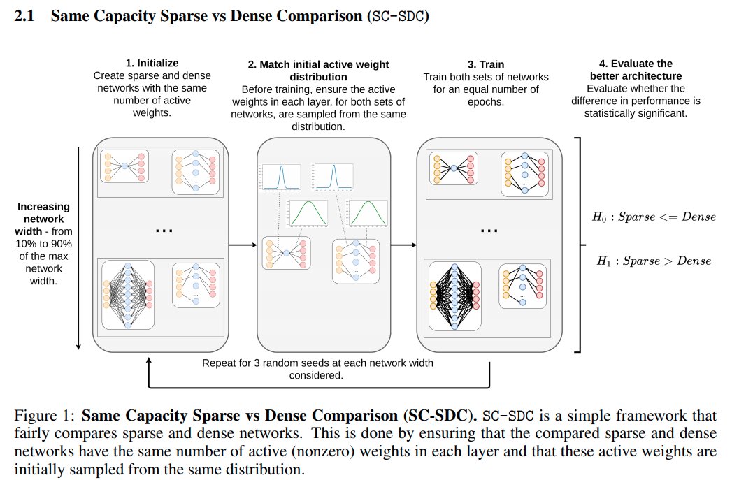 1. Firstly, to study sparse networks, we propose a simple, empirical framework - Same Capacity Sparse vs Dense Comparison (SC-SDC). The key idea is to compare sparse networks to their equivalent dense counterparts (same number of connections and same initial weight init).