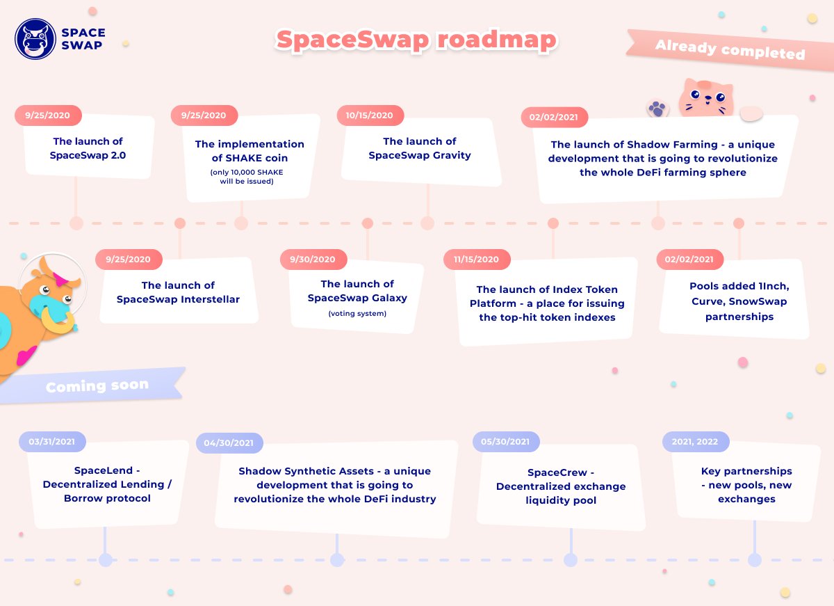 spaceswapdefi's tweet image. Coming soon: 
SpaceLend-Decentralized Lending /Borrow protocol- 03/31/2021
Shadow Synthetic Assets - that is going to revolutionize the whole DeFi industry-04/30/21.
SpaceCrew-Decentralized exchange liquidity pool- 05/30/2021
Key partnerships - new pools, new exchanges-2021, 2022