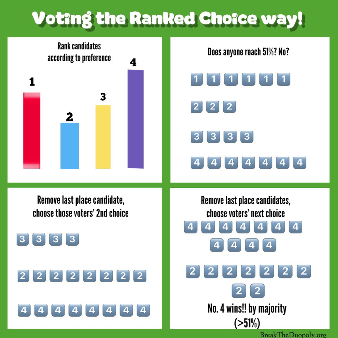 We need to truly  http://BreakTheDuopoly.org&nbsp; w/  #NationalRankedChoiceVoting. It would restore  #democracy! My thread of  #DownBallotProgressives that includes  #NotMeUs + some w/  #YangGang! Donate:  http://nationalrankedchoicevoting.org/donate&nbsp;Follow  @nrcvorg  @TheRagtagBand 