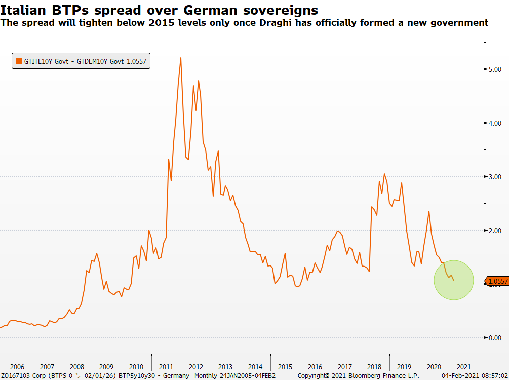 Altheaspinozzi's tweet photo. * Draghi faces challenges to form a new government

The 10-year BTP-Bund spread tightened considerably amid news regarding a Draghi government. Yet, only when he has succeeded to find an agreement between parties we will see the spread tightening below 2015 levels.

@SaxoStrats https://t.co/EWEAdSZk0C