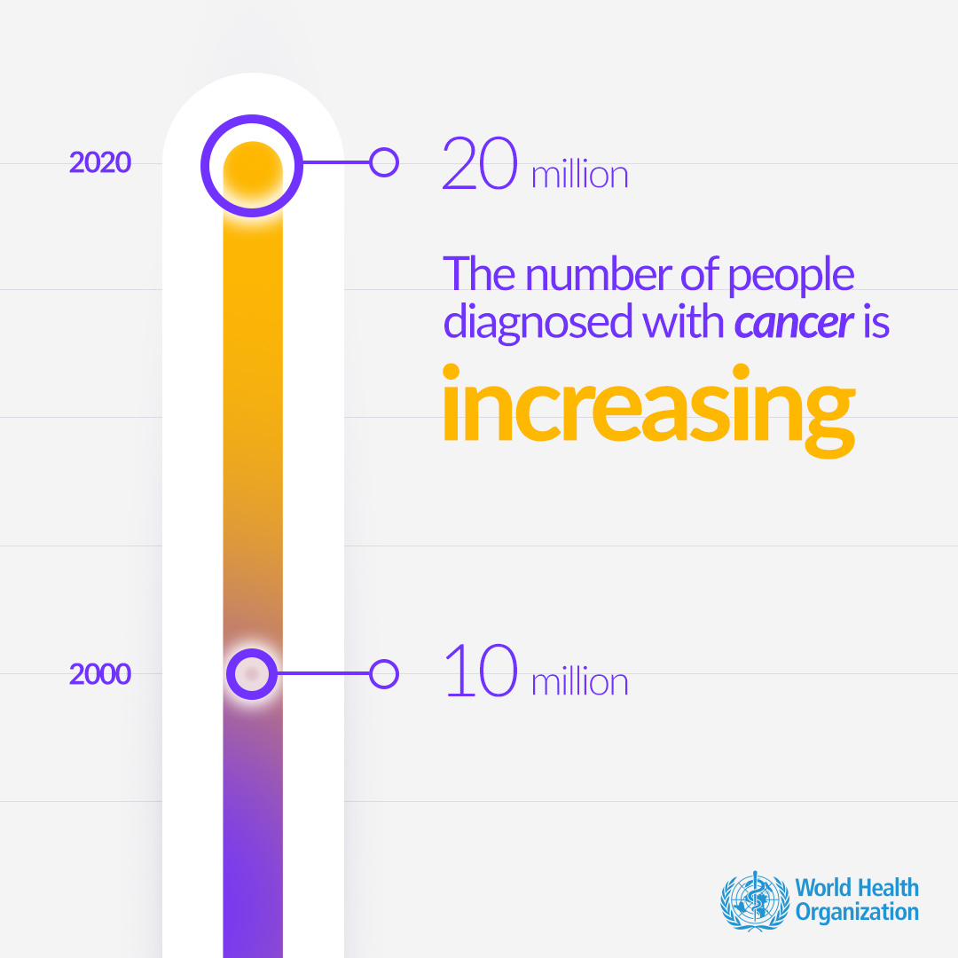 It's  #WorldCancerDay    #Cancer is on the rise  !Almost 20 million people were diagnosed with cancer in 2020. Currently,  in  people worldwide  develop cancer during their lifetime.  http://bit.ly/39Mpg7X 