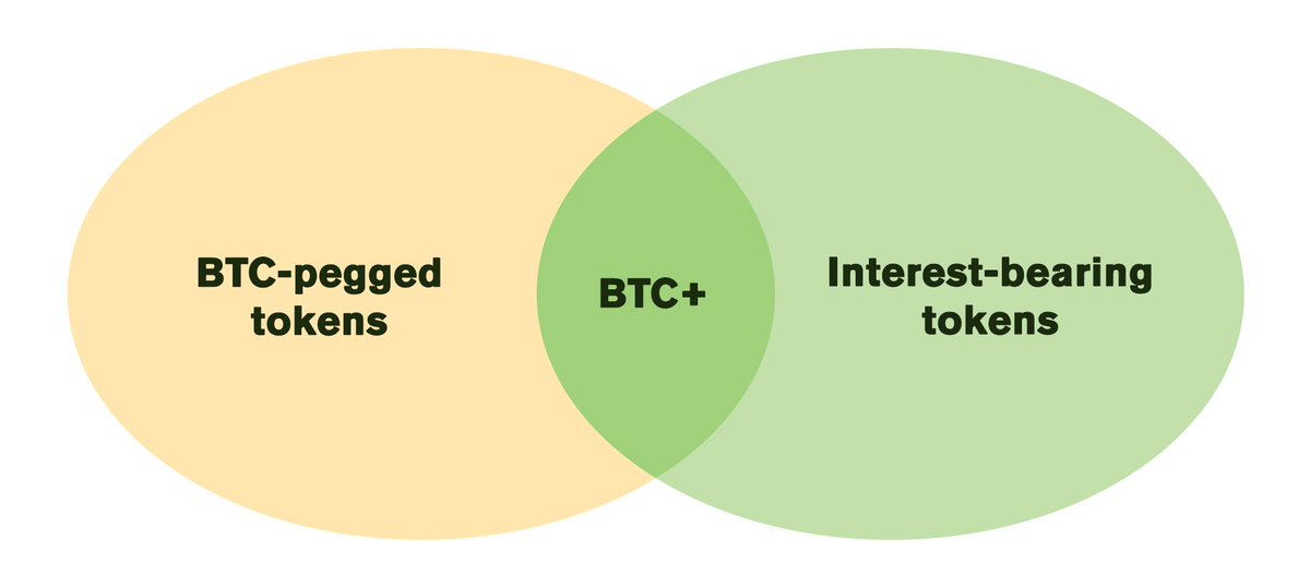 4/ That's why we designed BTC+: With recurring positive rebase based on accrued interest, BTC+ can achieve the best of both worlds. It's the first ERC20 BTC that can both maintain peg to native BTC and generate yield automatically for their holders.