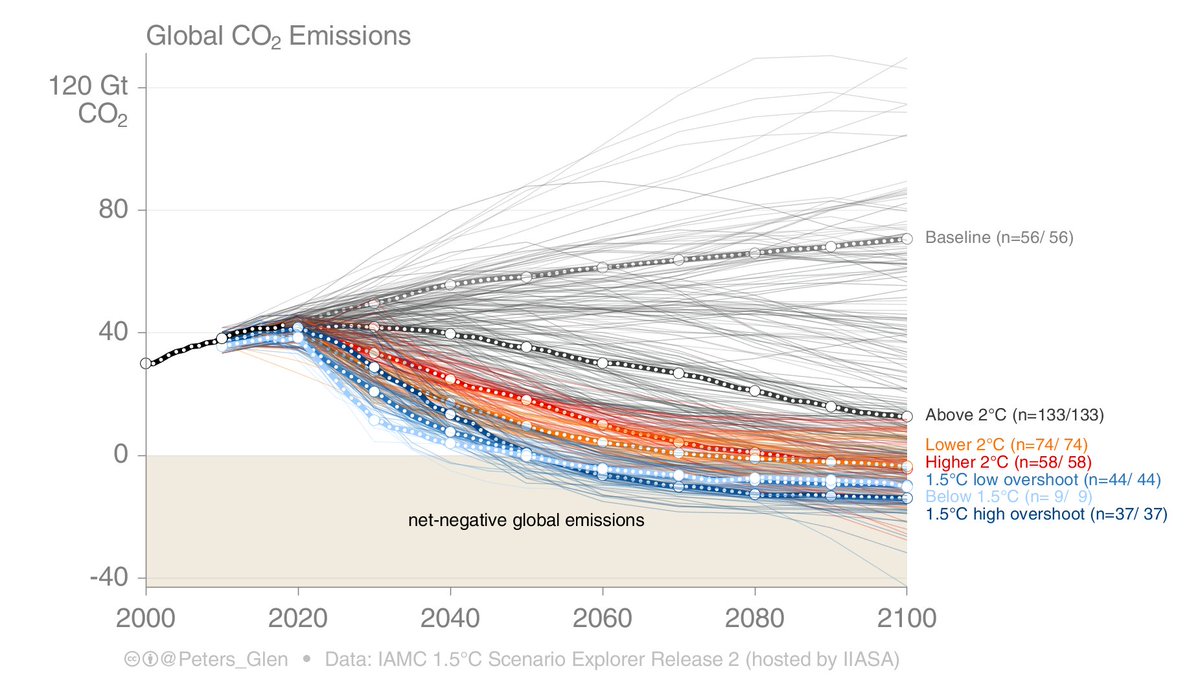 THREAD: Climate risks & scenarios[based on a presentation]Financial institutions are asked to assess climate risk “…, taking into consideration different climate-related scenarios, including a 2°C or lower scenario.”So, which scenario(s) do they use?1/