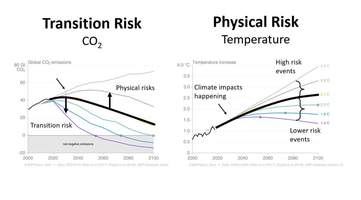 2. It depends on the risk!Easiest to frame around where we are heading (black line - approximate)Climate risk: We have risk already, but we are concerned about it getting worseTransition risk: We are mitigating, but policy, technology, society might make that happen faster