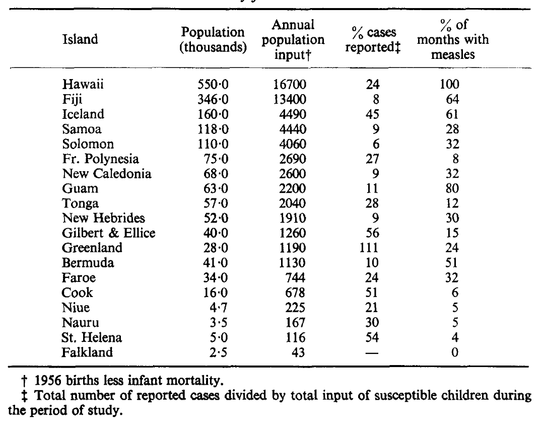 There are examples of local elimination of transmission as result of natural immunity, like measles in small isolated populations – there is typically a 'critical community size', below which outbreaks can't be sustained without imports. (Below from:  https://www.sciencedirect.com/science/article/abs/pii/0022519366901615) 4/