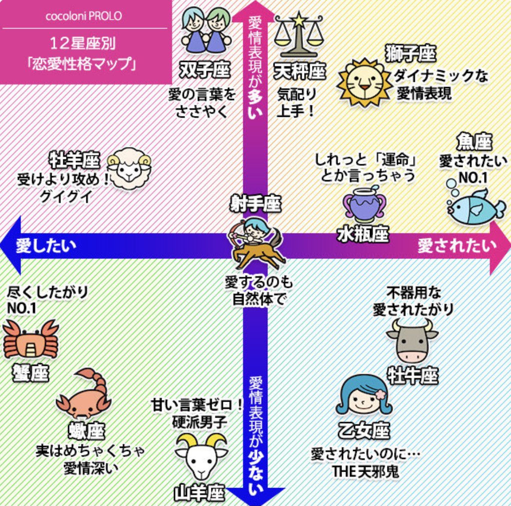 Twitter पर いう 星座別恋愛性格 これかなり当たってる気がする Twitter पर いう 星座別恋愛性格 これかなり当たってる気がする