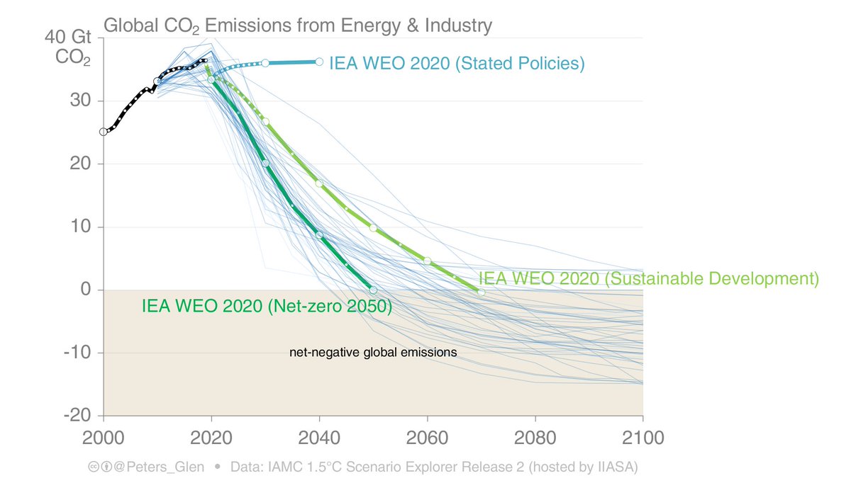 4. The IEA & IPCC scenarios (shown in blue for 1.5°C) are all very consistent when compared like-for-like.The IEA communicates "where we are heading" (Stated Policies, roughly), something the IPCC has not really done making many think we are heading along RCP8.5.