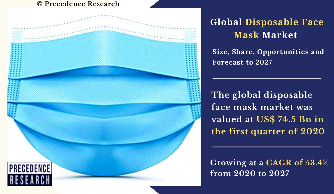 JanetBe41719017's tweet image. The global #DisposableFaceMask Market was valued at US$ 74.5 Bn in the first quarter of 2020 and expected to record a compound annual growth rate (CAGR) of 53.4% during the forecast period 2020 to 2027. | #PrecedenceResearch

Source@ bit.ly/3awBVey

#KOWA