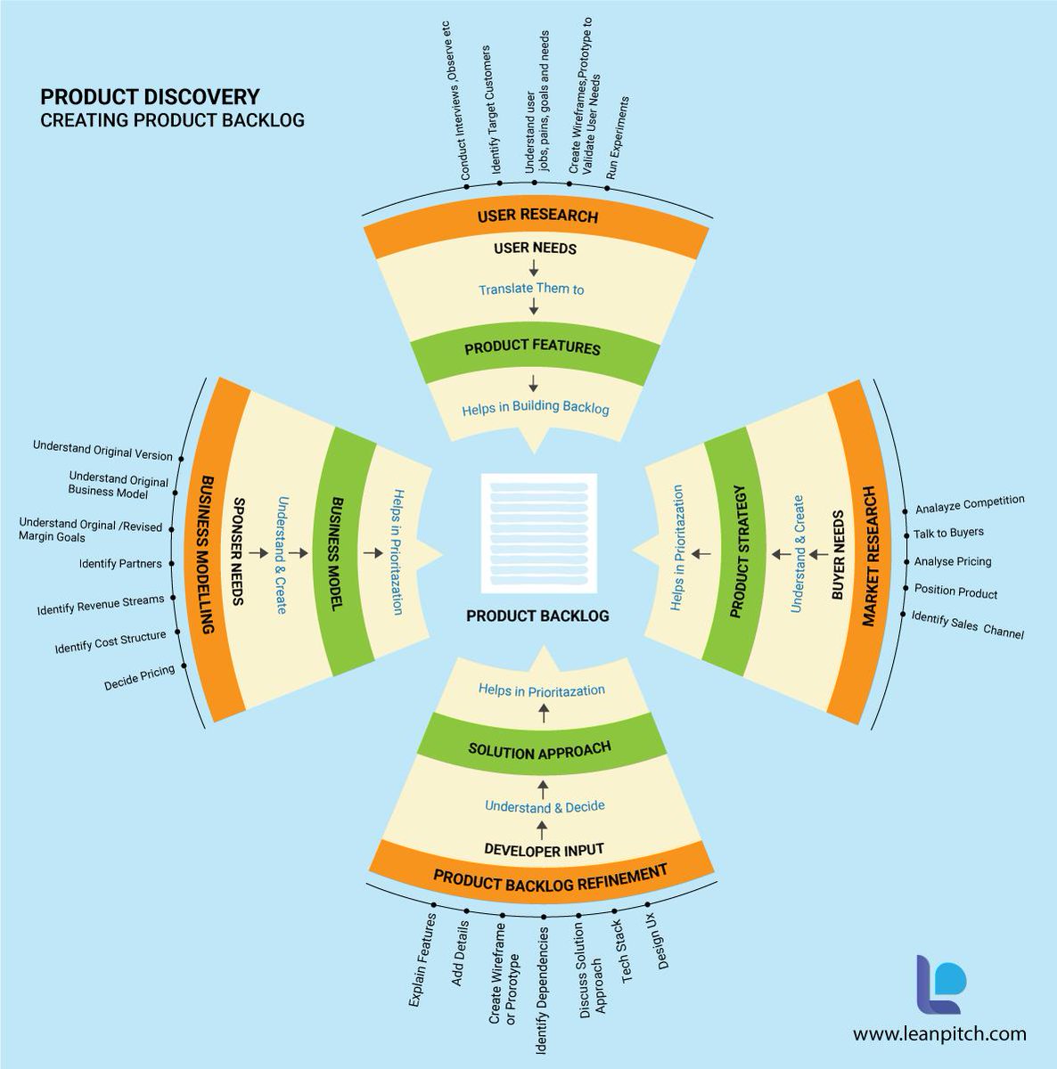 leanpitch's tweet photo. Learn about a Discovery process that the founders of Leanpitch have been using for discovering the Product requirements and delivering valuable products since last 10 years.
Know More: https://t.co/hxpyRQgnLL
#productowner #cspocertification #productmanagement #cspotraining https://t.co/9O19y2C7zT