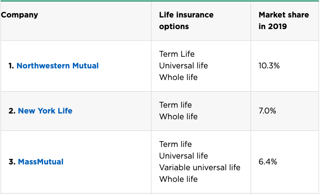 New York Life.$330B+ in total assets! We know about Mass Mutual recently buying Bitcoin. Could New York Life be getting FOMO and wanting to jump in next? They have dabbled in Bitcoin venture investments...