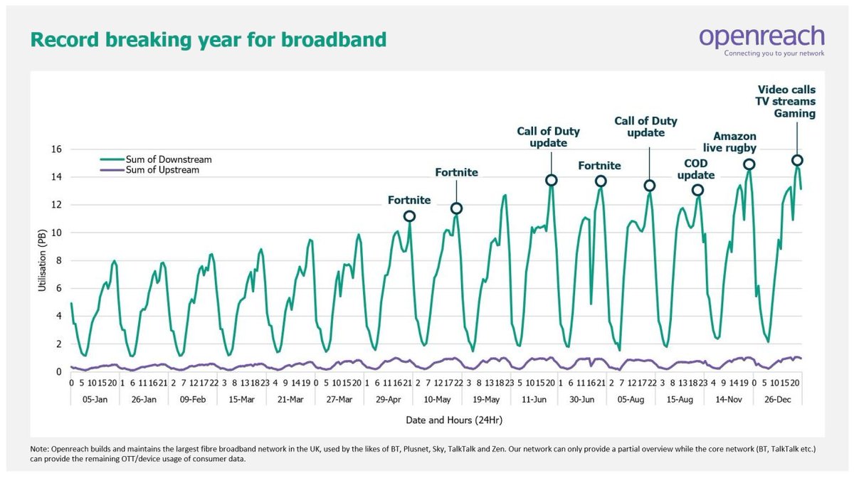 VladGalabov's tweet photo. Our increasingly virtual lives are driving double the network traffic in the UK, according to Openreach.   https://t.co/TgpYOAI6F0 https://t.co/X8VZdDRV1P