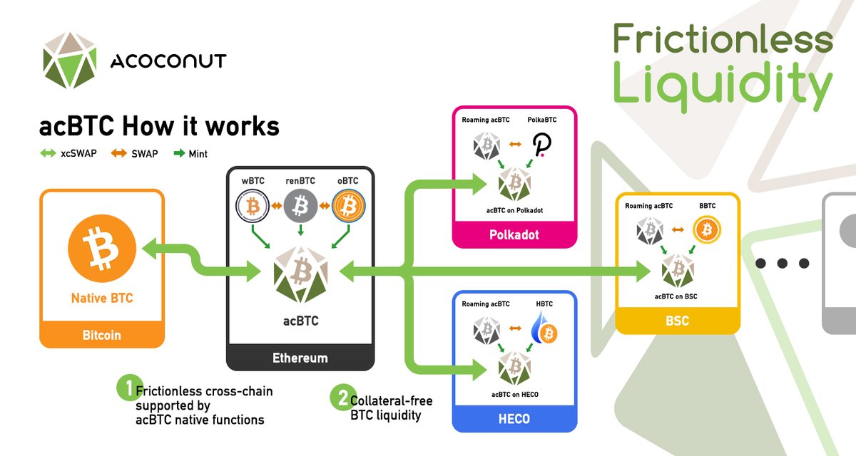 Unveiling ACoconut, the chassis behind  #acBTC,  #BTC  +,  $AC and a vision to realize frictionless liquidity in a decentralized economy!With the redefined vision, we are extremely thrilled to introduce BTC+ to the ACoconut protocol suite. A thread 