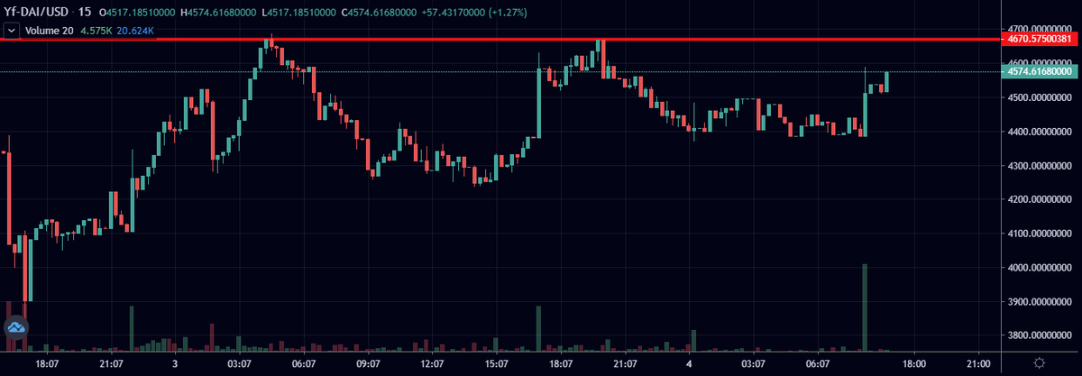 king_of_alts's tweet photo. $YFDAI third attack at $4670. Hope to be successed !!!
#uniswap #uniswapgem #ETH #BTC #YFI #cryptocurrency #Crypto #token #gains #Binance #Huobi #OKEx #KuCoin #HitBTC #gem #UniswapGEM #YFDAI #YFI #YFTE https://t.co/HL7qAOgzwC