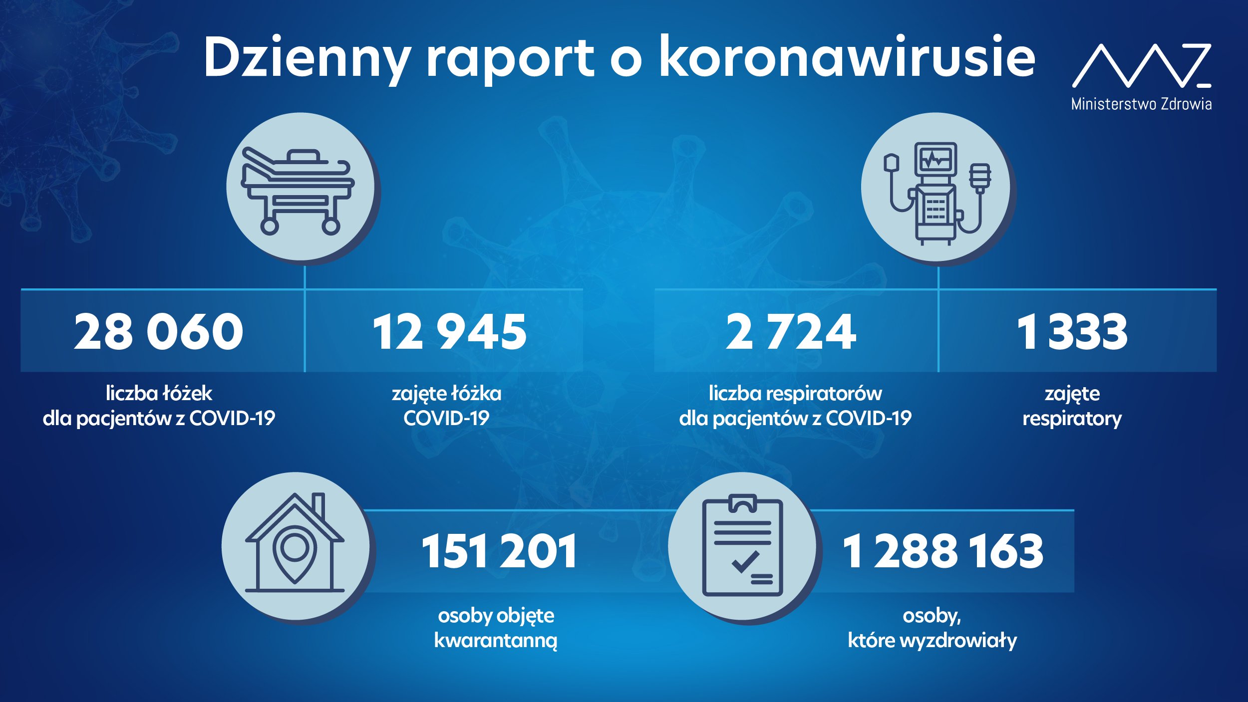 - liczba łóżek dla pacjentów z COVID-19: 28 060 - liczba łóżek zajętych: 12 945  - liczba respiratorów dla pacjentów z COVID-19: 2 724 - liczba zajętych respiratorów: 1 333  - liczba osób objętych kwarantanną: 151 201 - liczba osób, które wyzdrowiały: 1 288 163