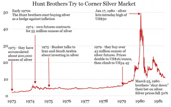 13/ This triggered a sharp selloff as well as a steep decline in the price of silver.  By April 1st, the price of silver had dropped from $21.25 to $10.80, wiping off half of its value in a few days.