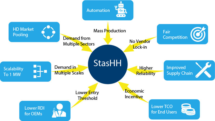 A European consortium of 25 organisations in the #hydrogen sector are joining forces to develop the first standard for #Fuelcell for #heavyduty applications. Conform the “AA-series” for batteries, StasHH develops “HH-series” for fuel cell modules. PR at stashh.eu