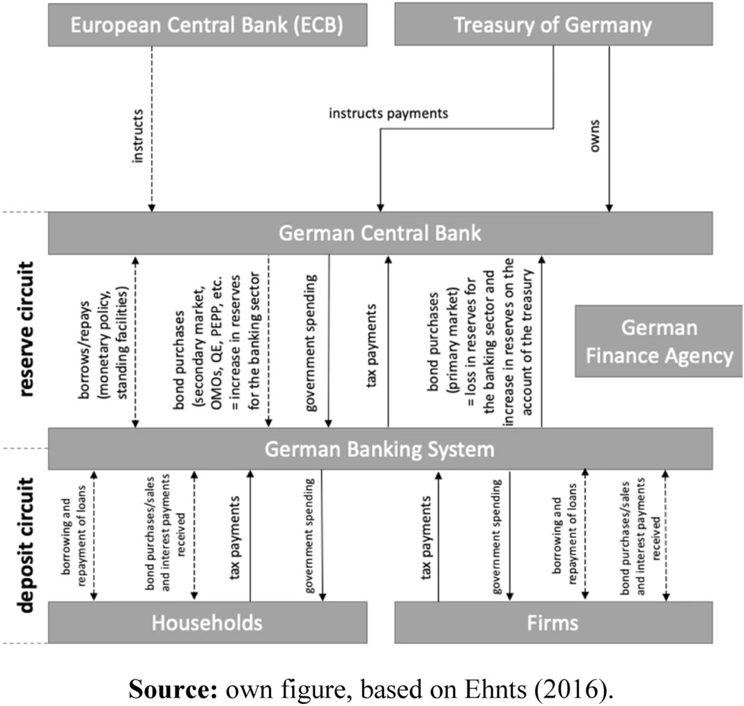 The fiscal-monetary nexus for Germany:  https://link.springer.com/article/10.1007/s40822-020-00159-w/figures/5