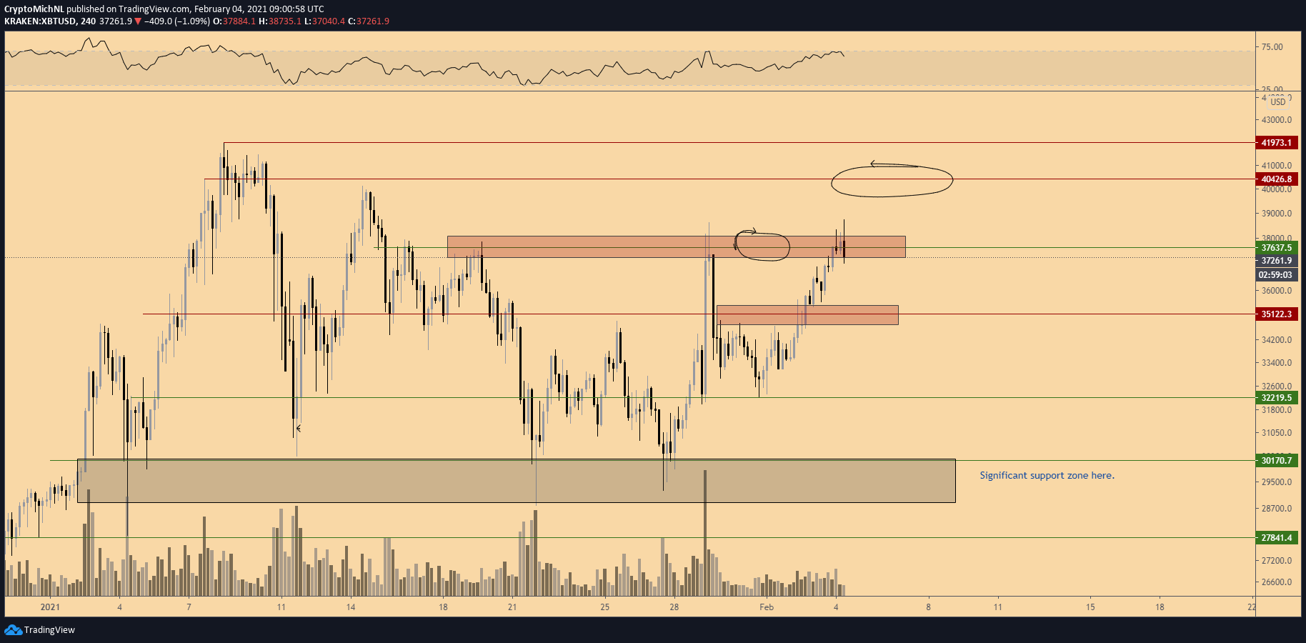 Michael Van De Poppe Bitcoin Doing Well Trying To Break The Next Resistance Zone Here After Breaking The Critical 35k Area That 35k Area Has To Hold For Continuation But