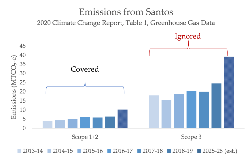 There are two types of emissions associated with a company that digs up and sell fossil fuels: - The emissions from making the product (scope1+2)- The emissions released when it's used normally (scope 3) https://ketanj0.medium.com/new-packaging-same-great-taste-why-fossil-fuel-companies-cant-admit-the-problem-is-the-product-7adc8ed95f1dEg, here's Santos: